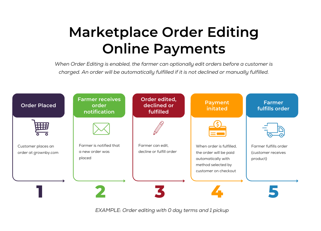 Diagram of the Marketplace order editing flow