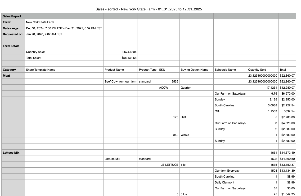 Sorted Product Sales by Category report preview