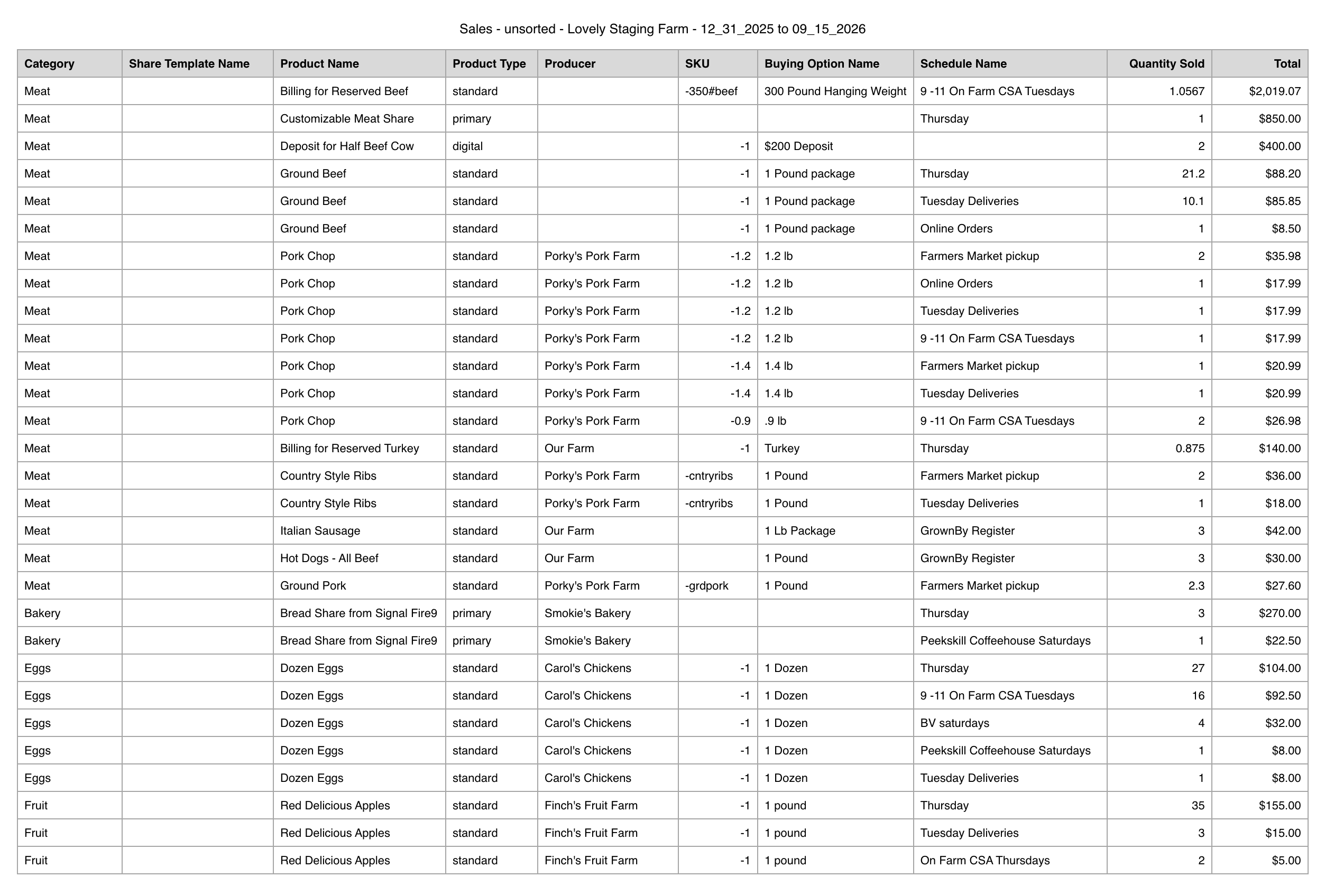 Unsorted Product Sales by Order Date and Category report, with one line per product and schedule and a Producer column naming the local producer for each item