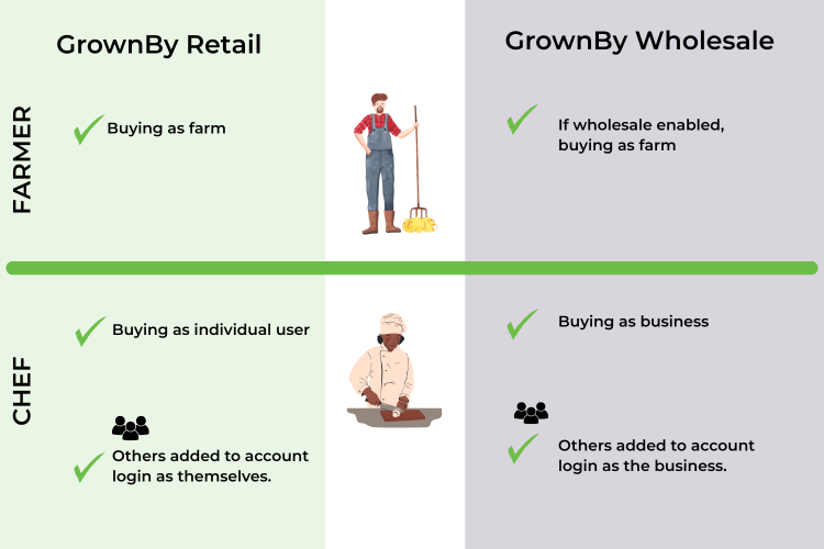 Diagram of GrownBy retail and wholesale user permissions